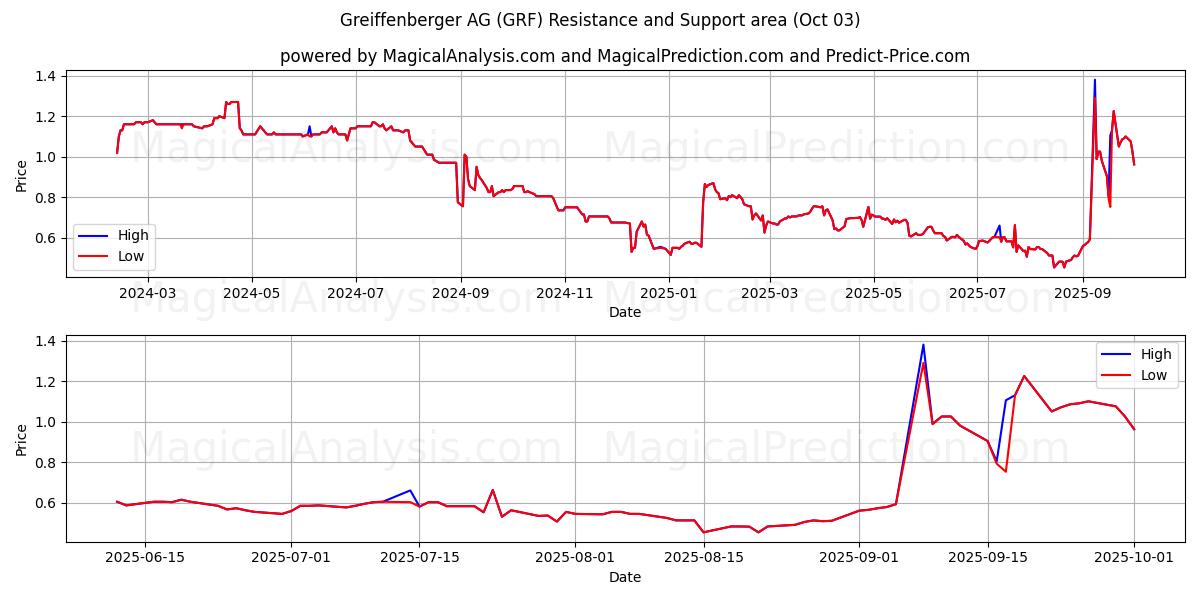 Greiffenberger AG (GRF) Support and Resistance area (26 Sep) 