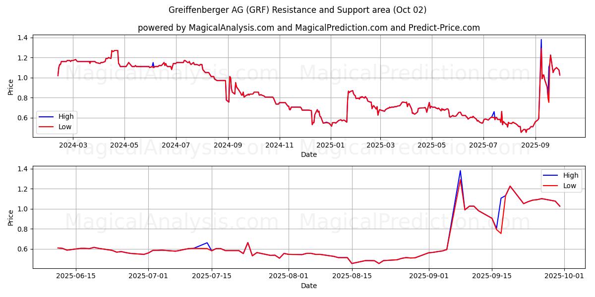  Greiffenberger AG (GRF) Support and Resistance area (01 Oct) 