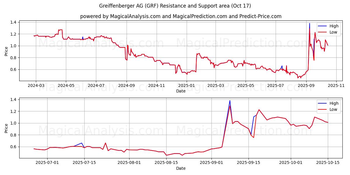 Greiffenberger AG (GRF) Support and Resistance area (16 Oct) Greiffenberger AG (GRF) Support and Resistance area (16 Oct)