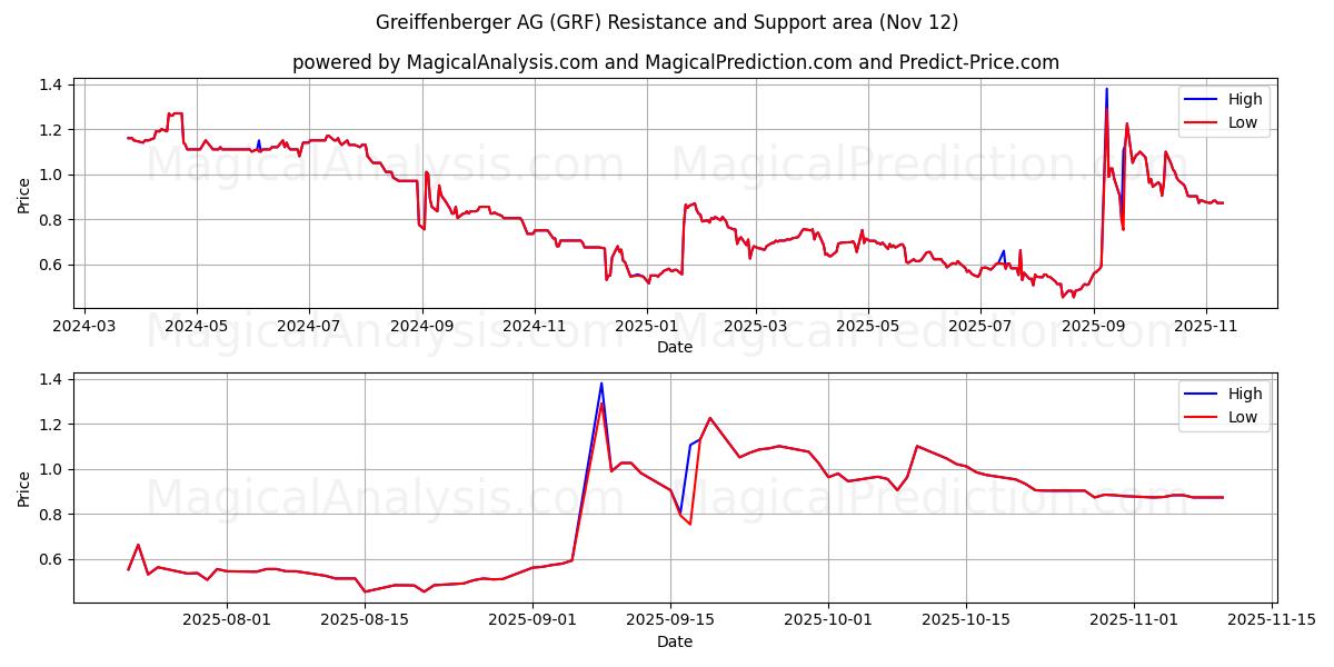  Greiffenberger AG (GRF) Support and Resistance area (11 Nov) 