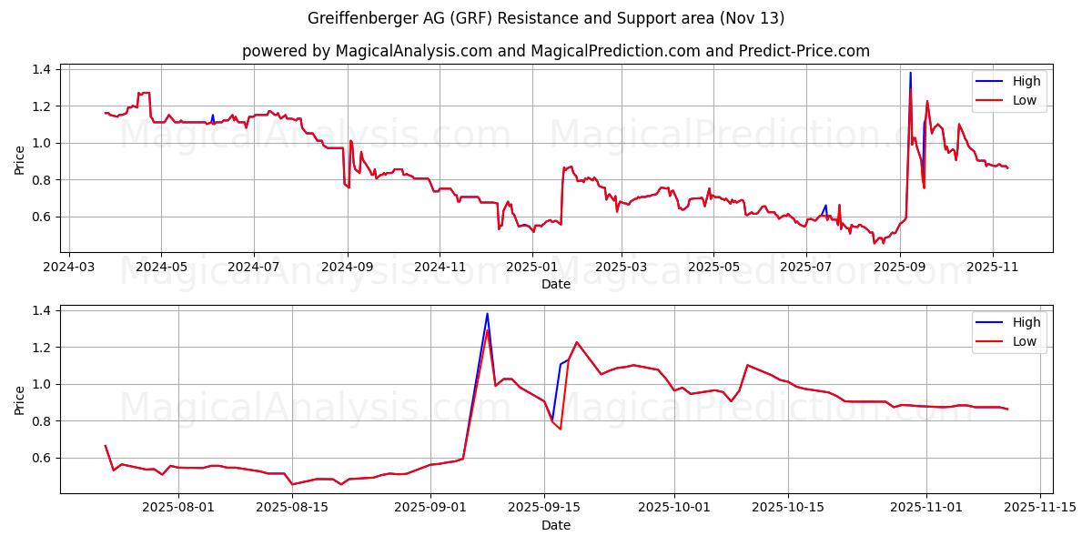  Greiffenberger AG (GRF) Support and Resistance area (12 Nov) 