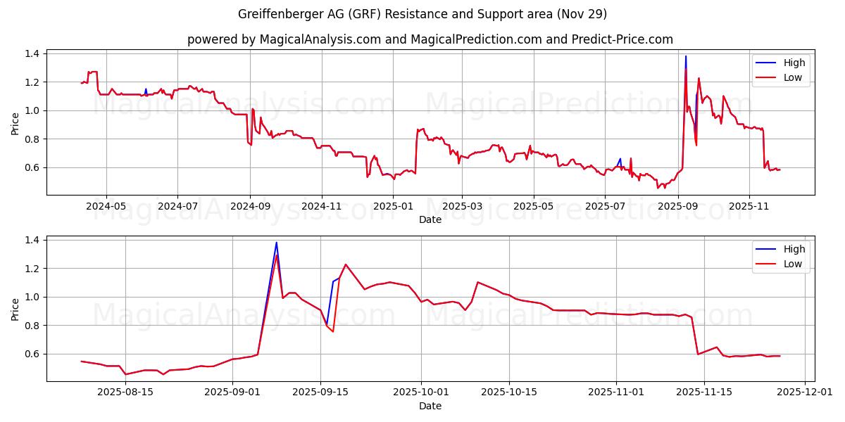 Greiffenberger AG (GRF) Support and Resistance area (28 Nov) 