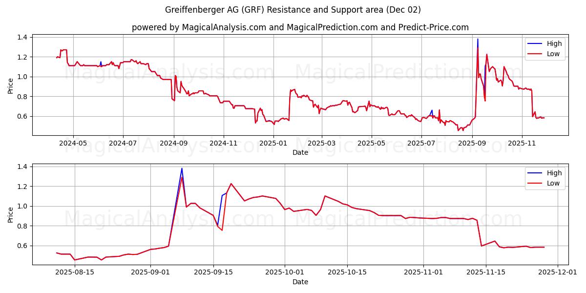  Greiffenberger AG (GRF) Support and Resistance area (01 Dec) 