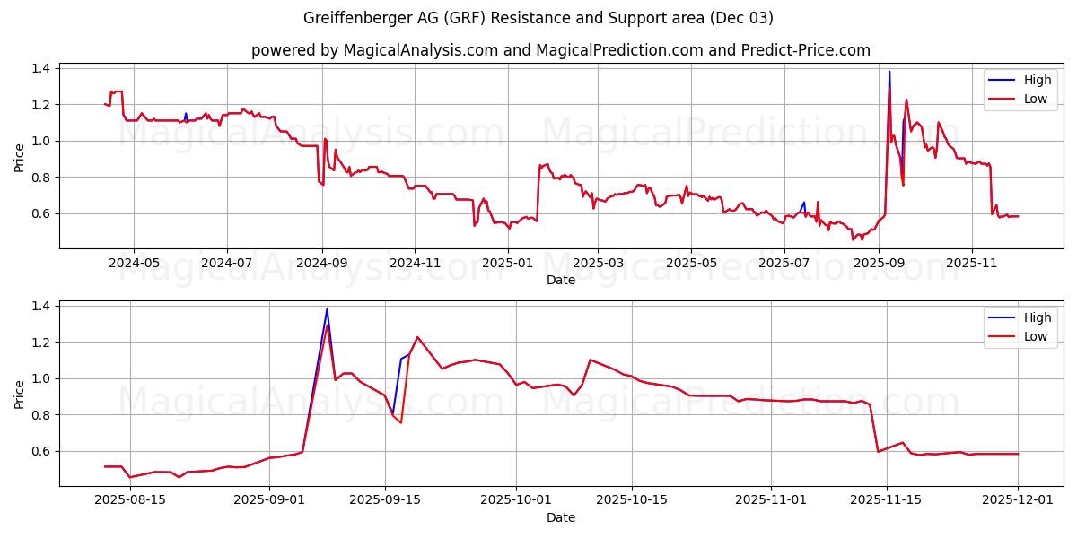 Greiffenberger AG (GRF) Support and Resistance area (02 Dec) 