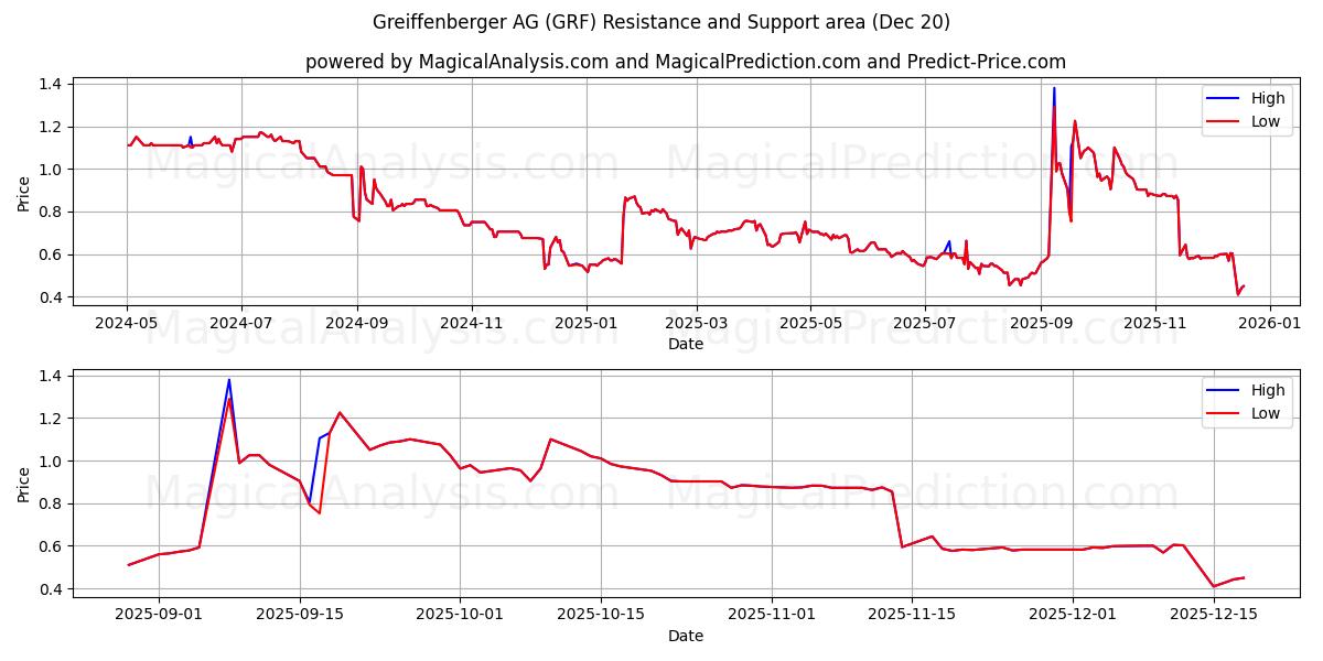  Greiffenberger AG (GRF) Support and Resistance area (19 Dec) 