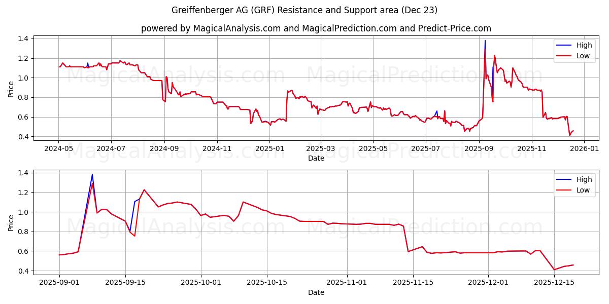  Greiffenberger AG (GRF) Support and Resistance area (22 Dec) 