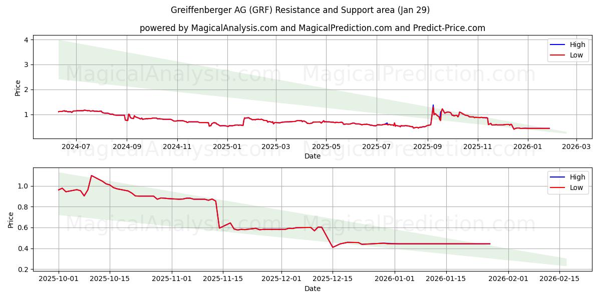  Greiffenberger AG (GRF) Support and Resistance area (28 Jan) 