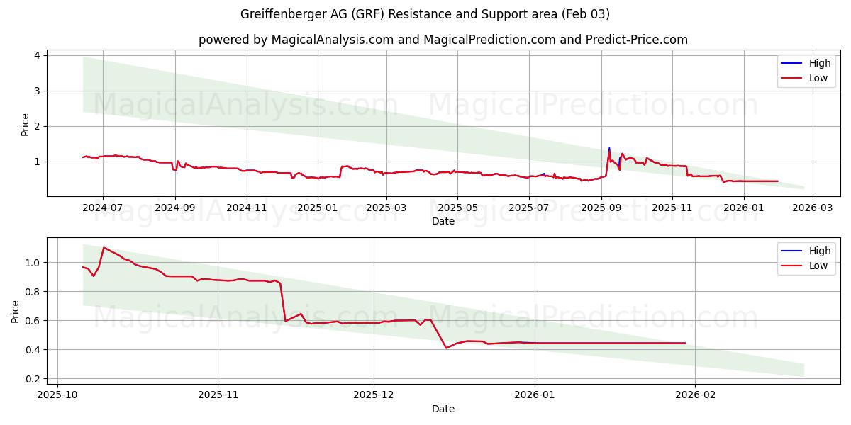 Greiffenberger AG (GRF) Support and Resistance area (02 Feb) 