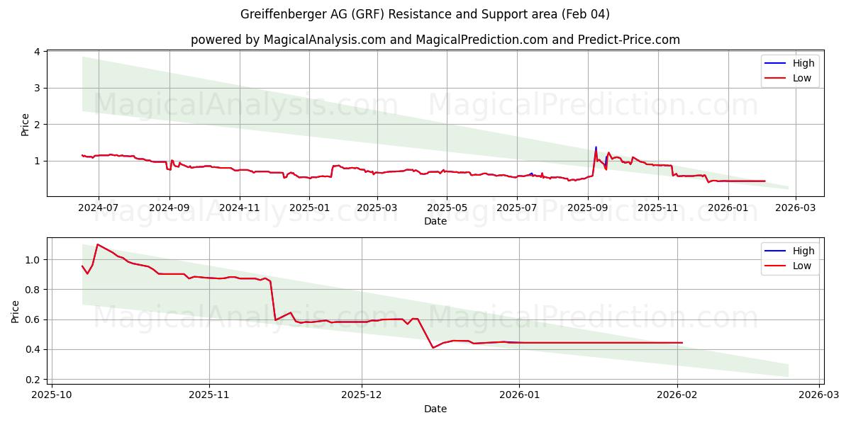  Greiffenberger AG (GRF) Support and Resistance area (03 Feb) 