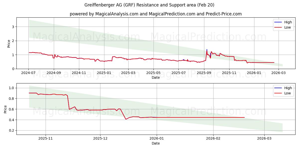 Greiffenberger AG (GRF) Support and Resistance area (19 Feb) 