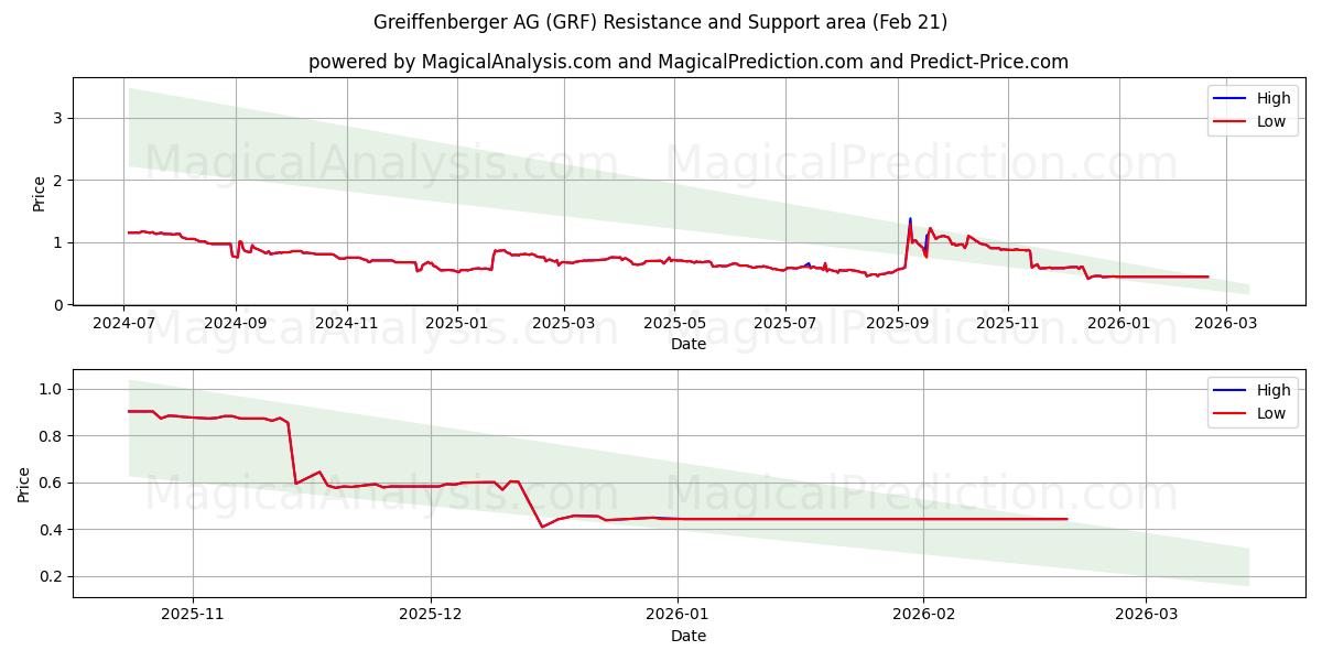  Greiffenberger AG (GRF) Support and Resistance area (20 Feb) 