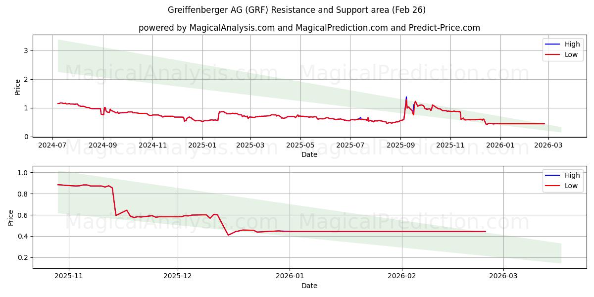  Greiffenberger AG (GRF) Support and Resistance area (25 Feb) 