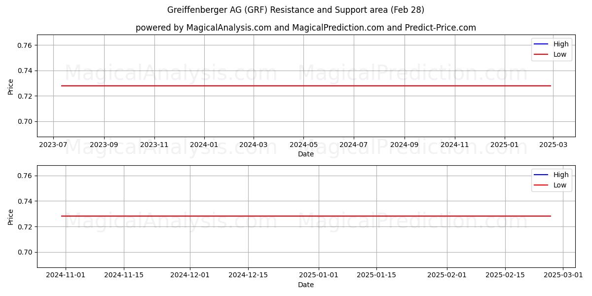  Greiffenberger AG (GRF) Support and Resistance area (14 Mar) 