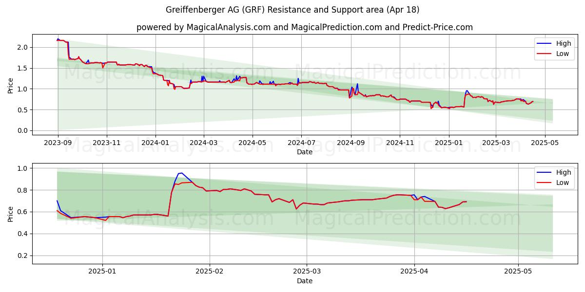  Greiffenberger AG (GRF) Support and Resistance area (18 Apr) 