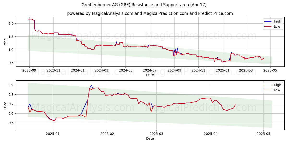  Greiffenberger AG (GRF) Support and Resistance area (17 Apr) 