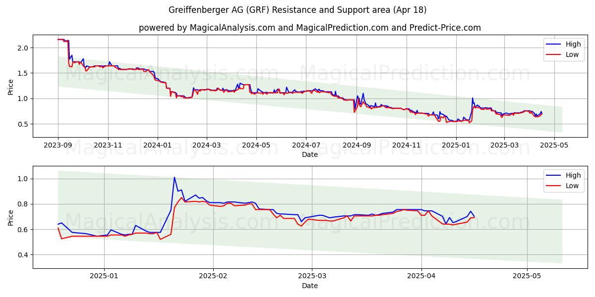  Greiffenberger AG (GRF) Support and Resistance area (18 Apr) 