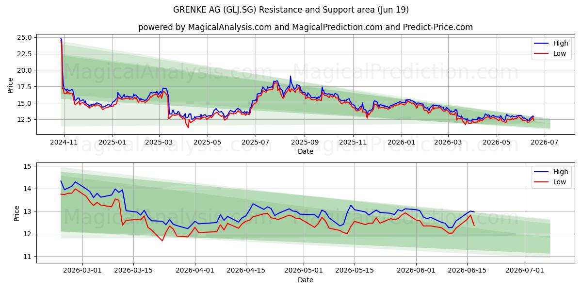  GRENKE AG (GLJ.SG) Support and Resistance area (18 Jun) 