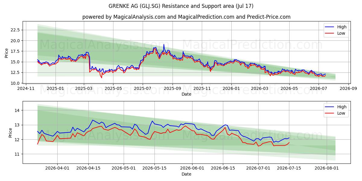  GRENKE AG (GLJ.SG) Support and Resistance area (16 Jul) 