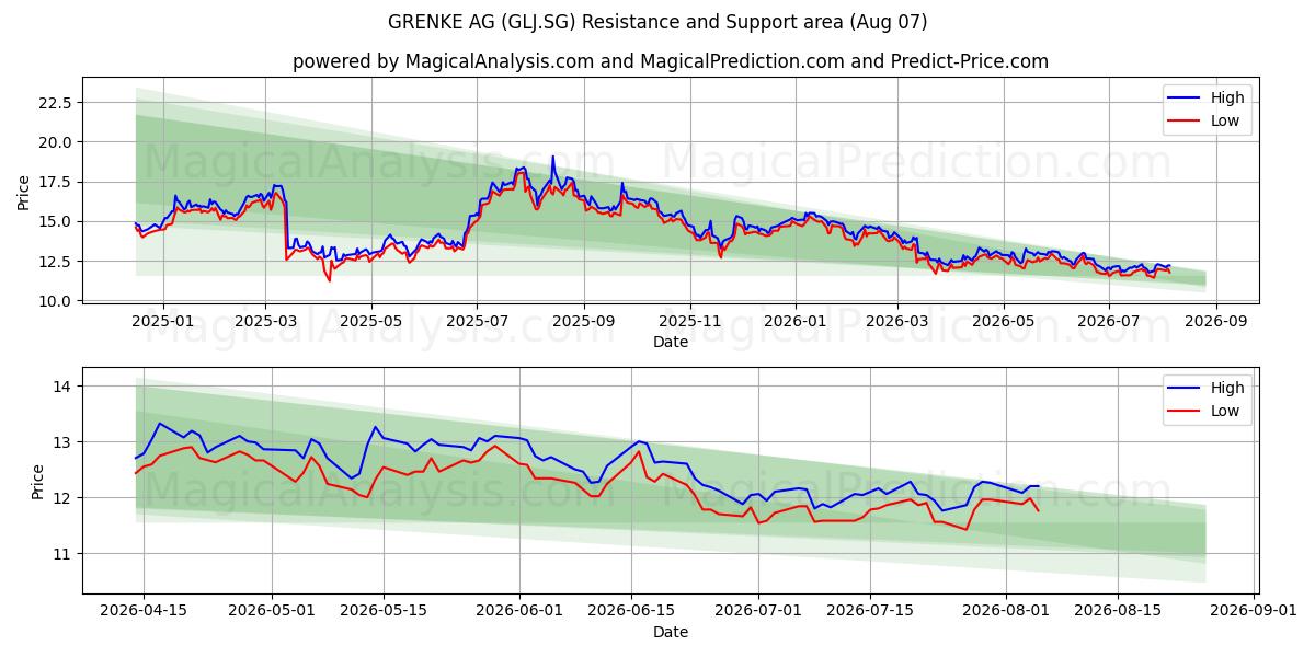  GRENKE AG (GLJ.SG) Support and Resistance area (06 Aug) 