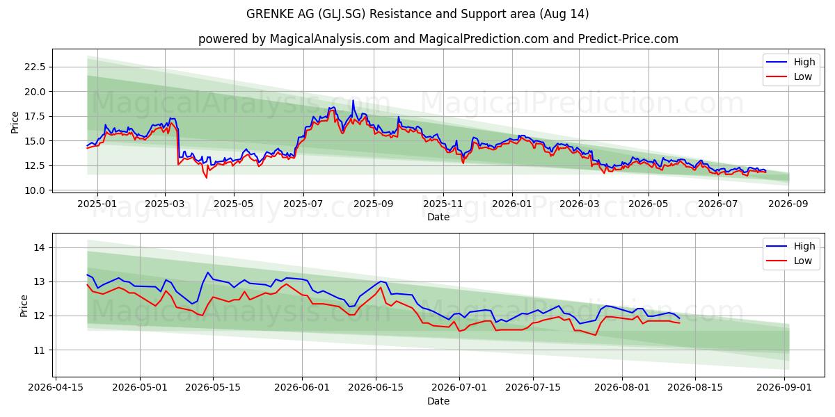  GRENKE AG (GLJ.SG) Support and Resistance area (13 Aug) 