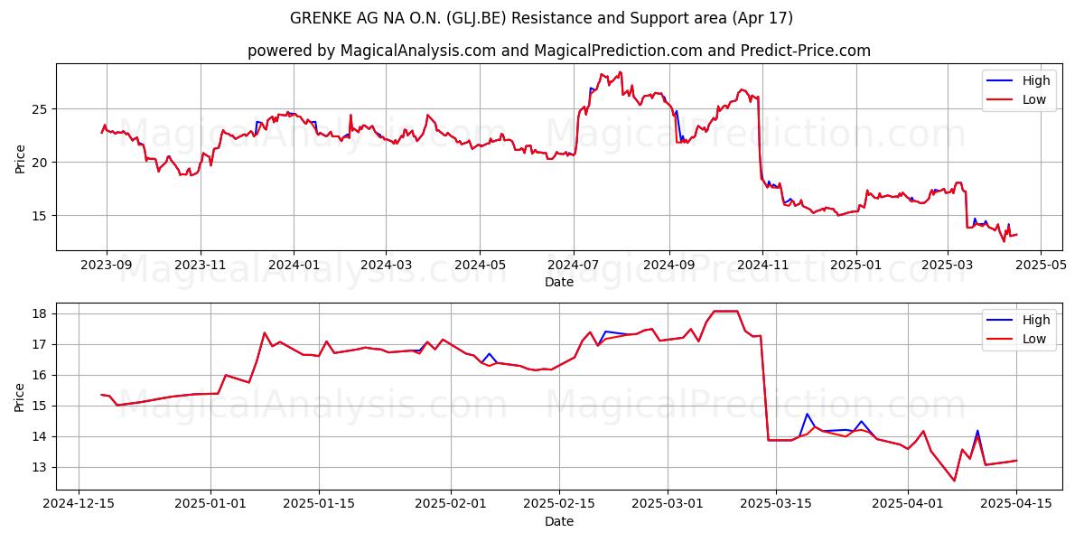  GRENKE AG NA O.N. (GLJ.BE) Support and Resistance area (17 Apr) 