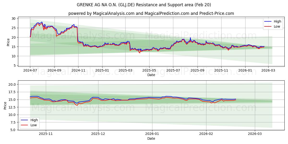  GRENKE AG NA O.N. (GLJ.DE) Support and Resistance area (19 Feb) 