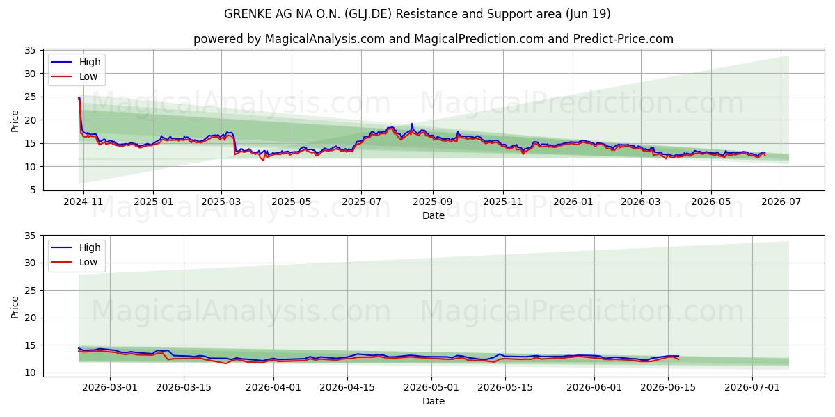  GRENKE AG NA O.N. (GLJ.DE) Support and Resistance area (18 Jun) 