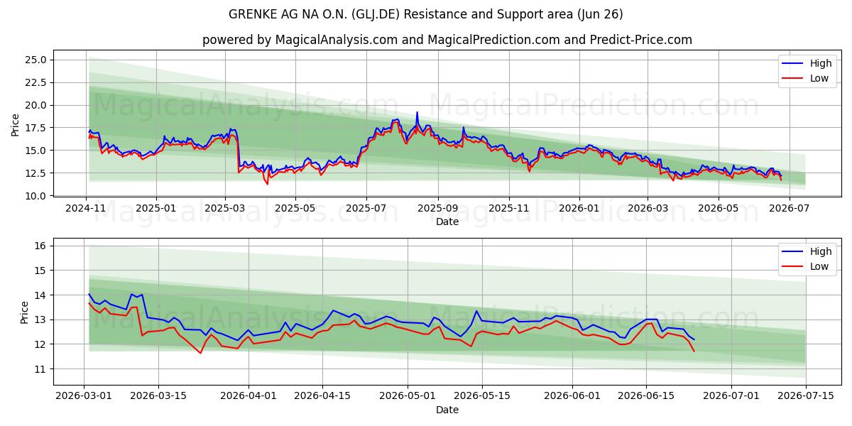  GRENKE AG NA O.N. (GLJ.DE) Support and Resistance area (25 Jun) 