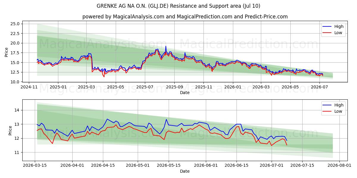  GRENKE AG NA O.N. (GLJ.DE) Support and Resistance area (09 Jul) 
