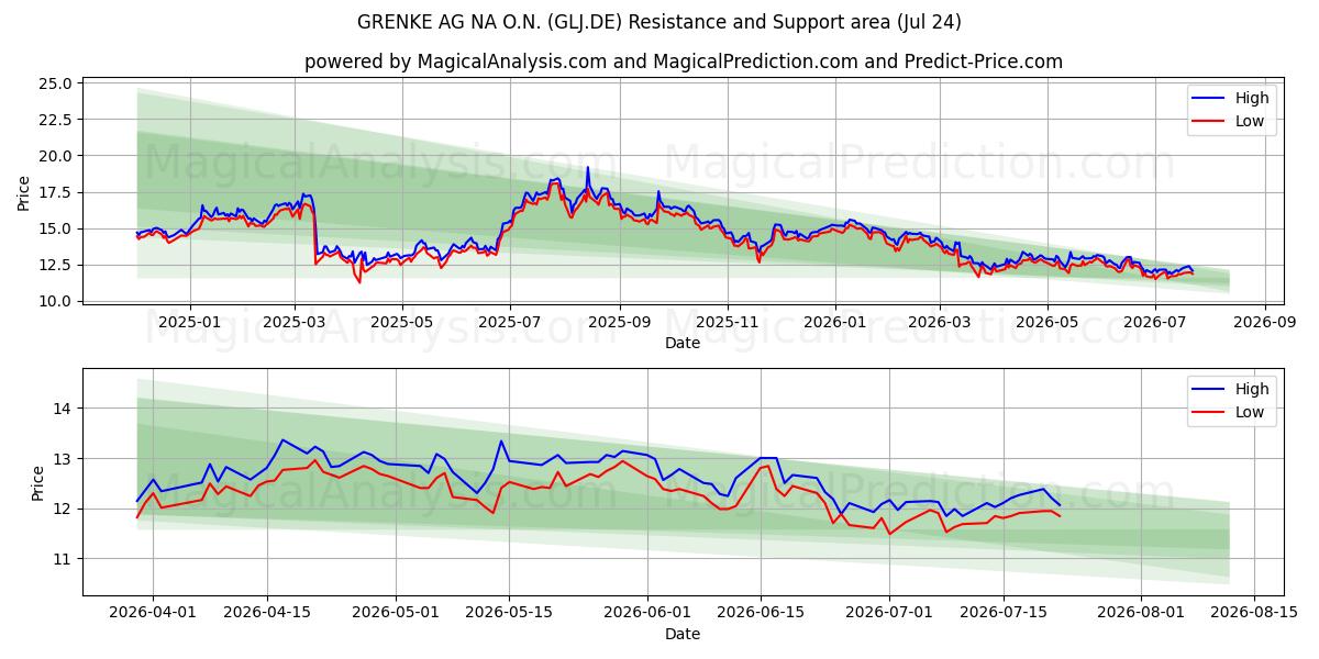  GRENKE AG NA O.N. (GLJ.DE) Support and Resistance area (23 Jul) 
