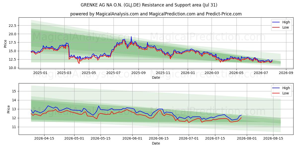  GRENKE AG NA O.N. (GLJ.DE) Support and Resistance area (30 Jul) 