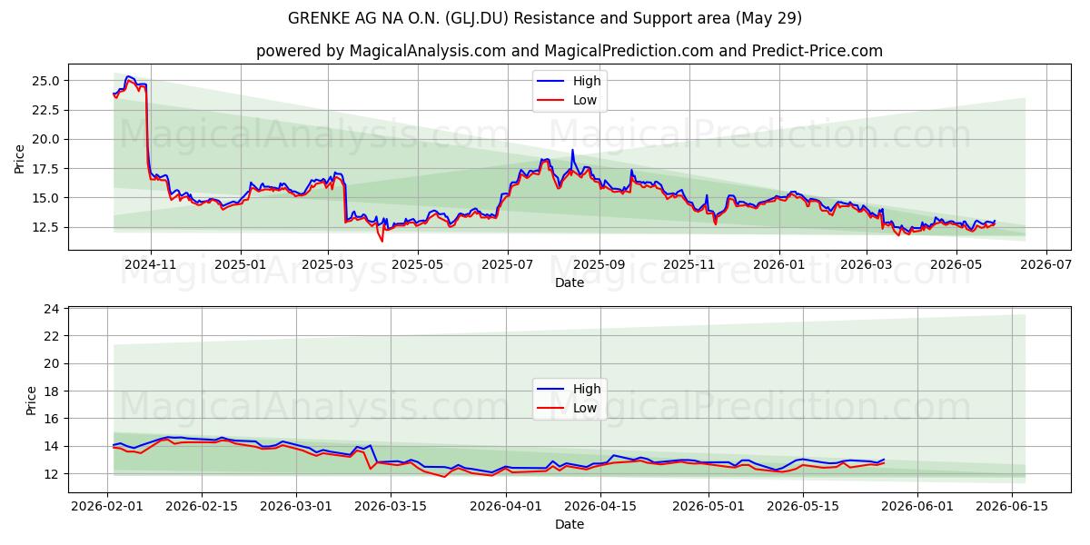  GRENKE AG NA O.N. (GLJ.DU) Support and Resistance area (28 May) 