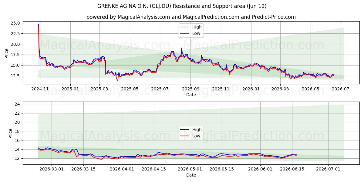  GRENKE AG NA O.N. (GLJ.DU) Support and Resistance area (18 Jun) 