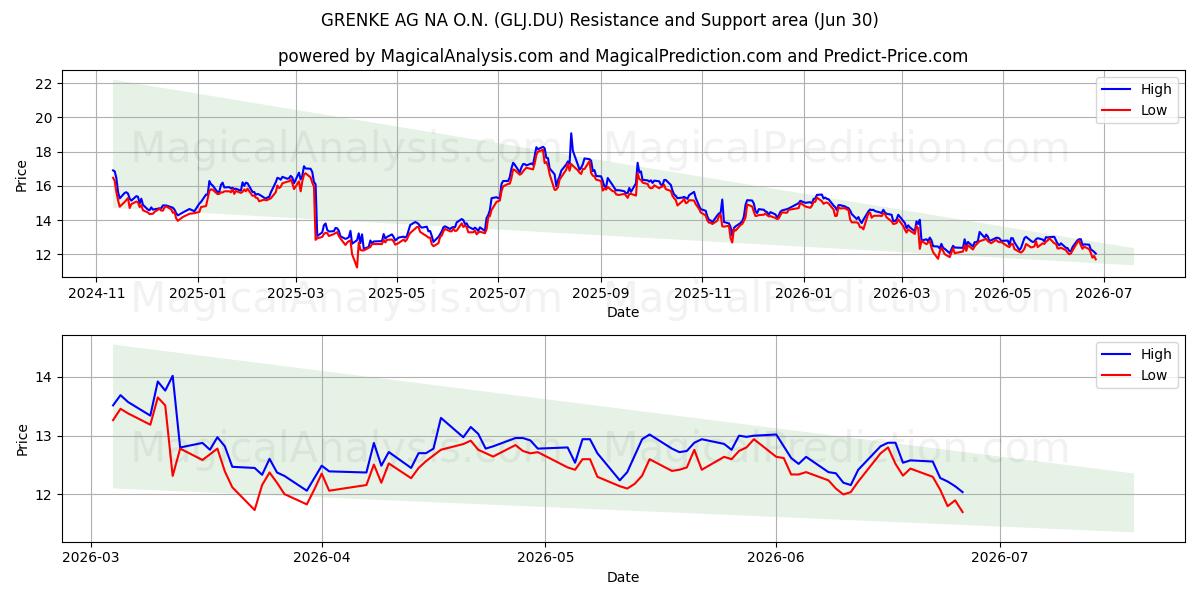  GRENKE AG NA O.N. (GLJ.DU) Support and Resistance area (29 Jun) 