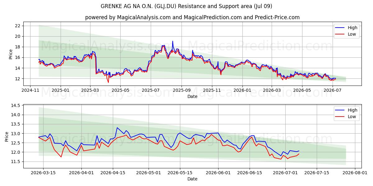  GRENKE AG NA O.N. (GLJ.DU) Support and Resistance area (08 Jul) 
