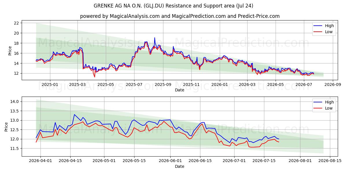  GRENKE AG NA O.N. (GLJ.DU) Support and Resistance area (23 Jul) 