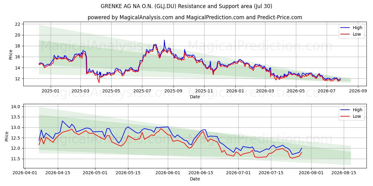  GRENKE AG NA O.N. (GLJ.DU) Support and Resistance area (29 Jul) 