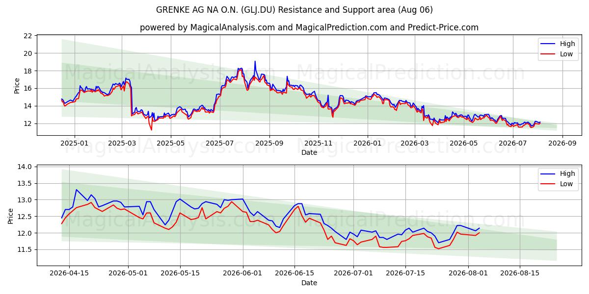  GRENKE AG NA O.N. (GLJ.DU) Support and Resistance area (05 Aug) 