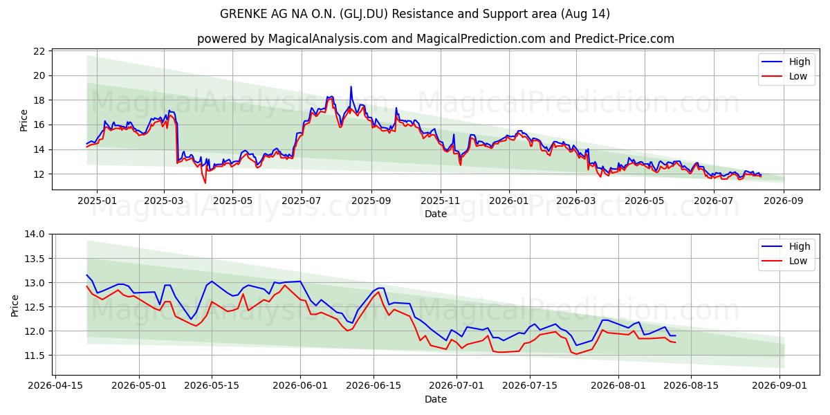  GRENKE AG NA O.N. (GLJ.DU) Support and Resistance area (13 Aug) 