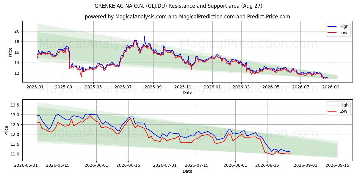  GRENKE AG NA O.N. (GLJ.DU) Support and Resistance area (26 Aug) 