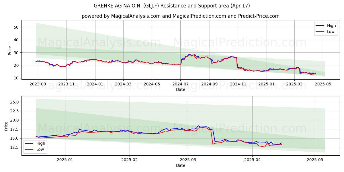  GRENKE AG NA O.N. (GLJ.F) Support and Resistance area (17 Apr) 