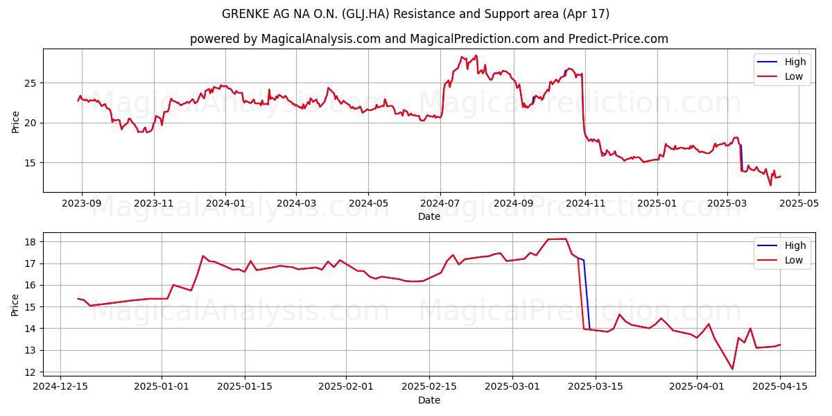  GRENKE AG NA O.N. (GLJ.HA) Support and Resistance area (17 Apr) 