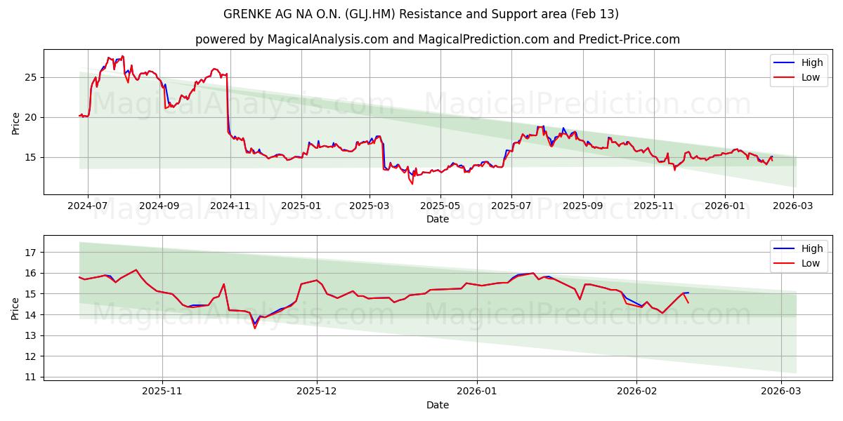  GRENKE AG NA O.N. (GLJ.HM) Support and Resistance area (12 Feb) 