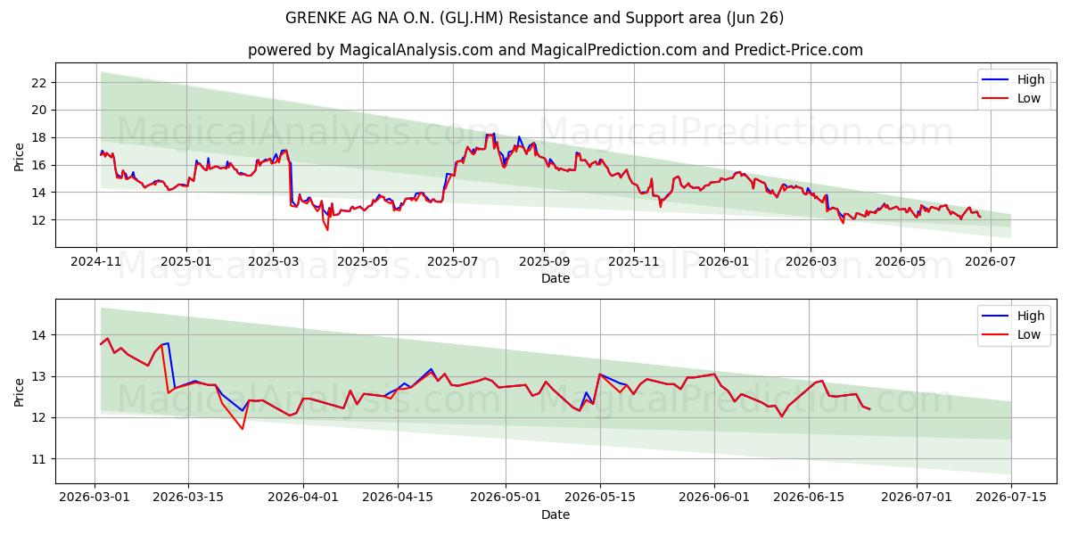  GRENKE AG NA O.N. (GLJ.HM) Support and Resistance area (25 Jun) 