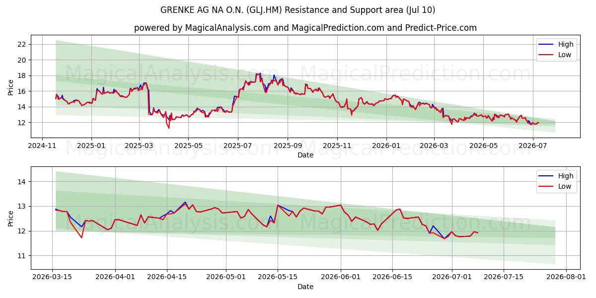  GRENKE AG NA O.N. (GLJ.HM) Support and Resistance area (09 Jul) 