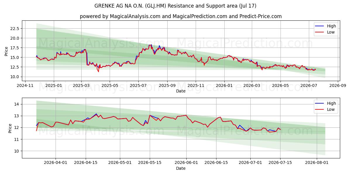  GRENKE AG NA O.N. (GLJ.HM) Support and Resistance area (16 Jul) 
