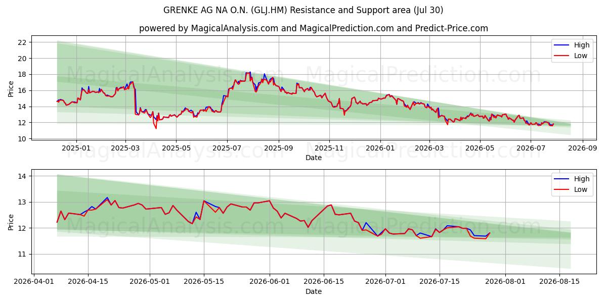  GRENKE AG NA O.N. (GLJ.HM) Support and Resistance area (29 Jul) 