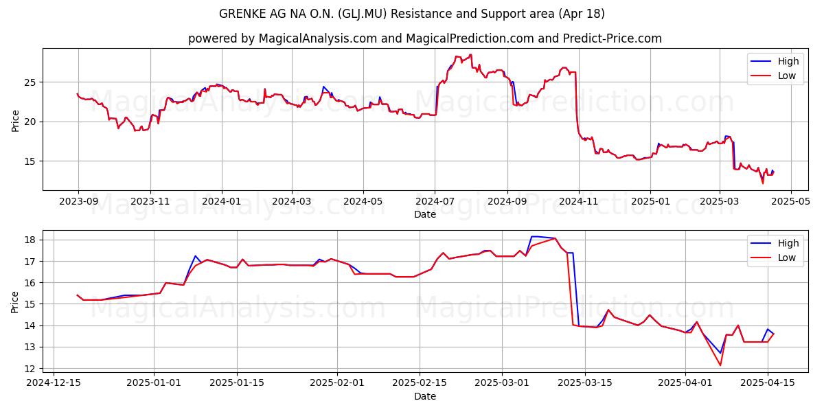  GRENKE AG NA O.N. (GLJ.MU) Support and Resistance area (18 Apr) 