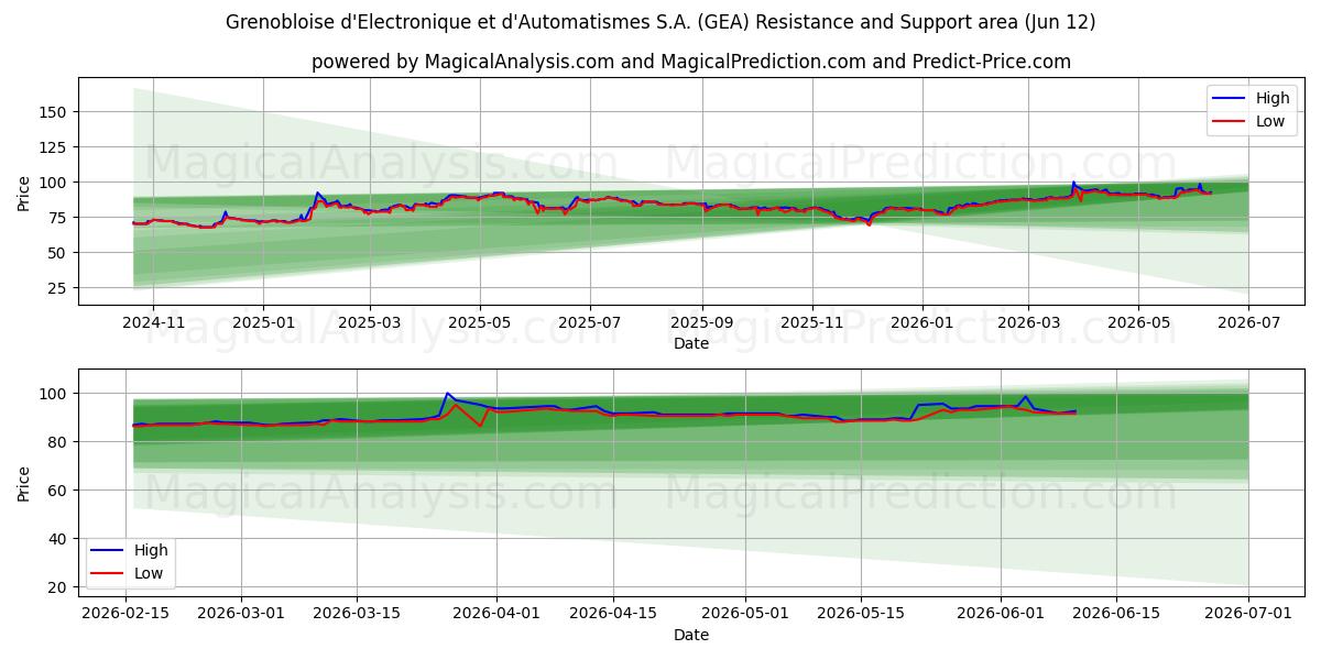  Grenobloise d'Electronique et d'Automatismes S.A. (GEA) Support and Resistance area (11 Jun) 
