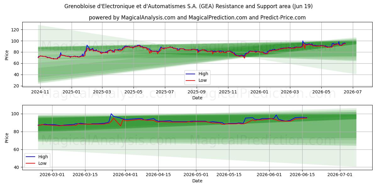  Grenobloise d'Electronique et d'Automatismes S.A. (GEA) Support and Resistance area (18 Jun) 